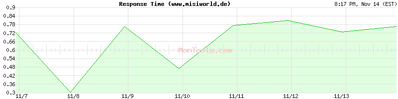 www.misiworld.de Slow or Fast