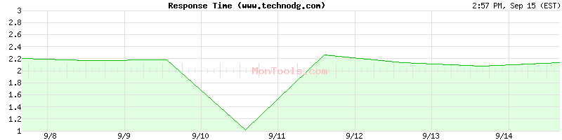 www.technodg.com Slow or Fast