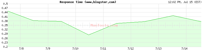 www.blogster.com Slow or Fast