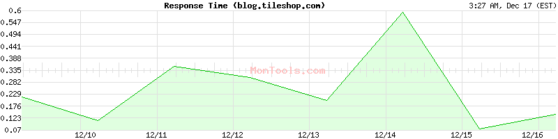 blog.tileshop.com Slow or Fast