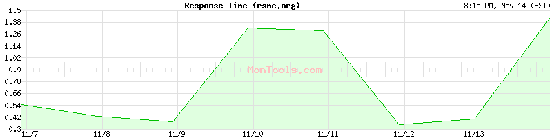 rsme.org Slow or Fast