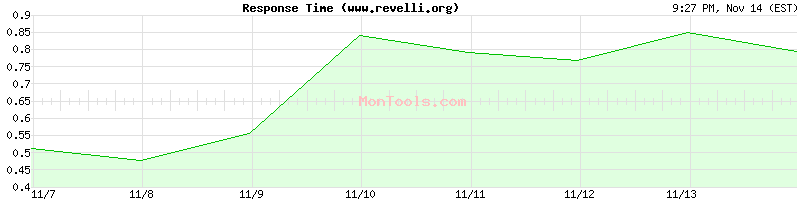 www.revelli.org Slow or Fast