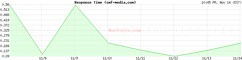 smf-media.com Slow or Fast