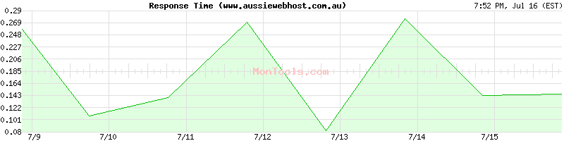 www.aussiewebhost.com.au Slow or Fast