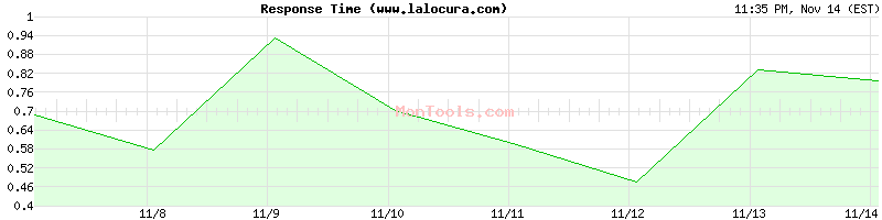 www.lalocura.com Slow or Fast