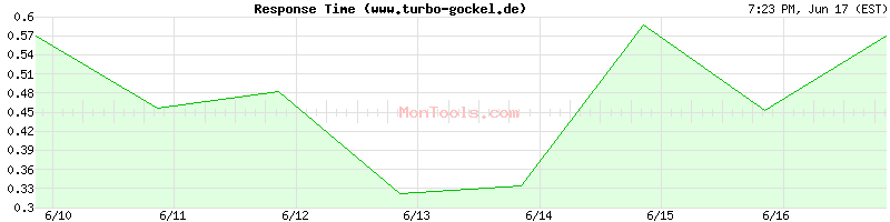 www.turbo-gockel.de Slow or Fast