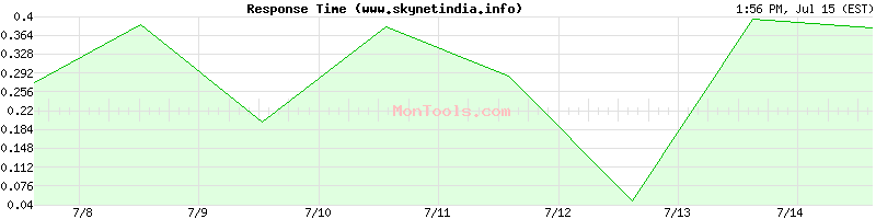 www.skynetindia.info Slow or Fast