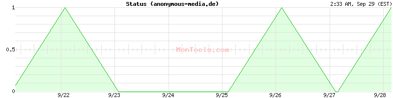 anonymous-media.de Up or Down