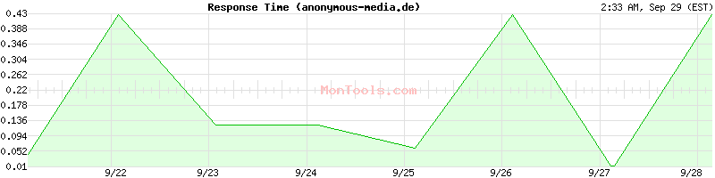 anonymous-media.de Slow or Fast