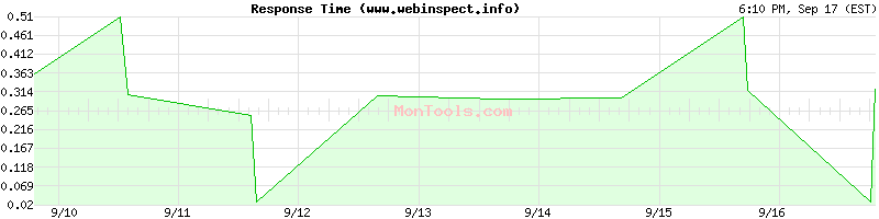 www.webinspect.info Slow or Fast