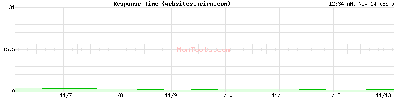 websites.hcirn.com Slow or Fast