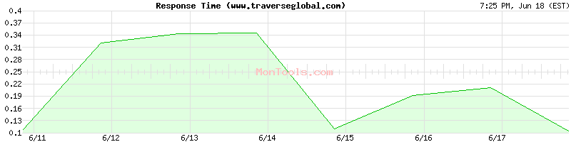 www.traverseglobal.com Slow or Fast