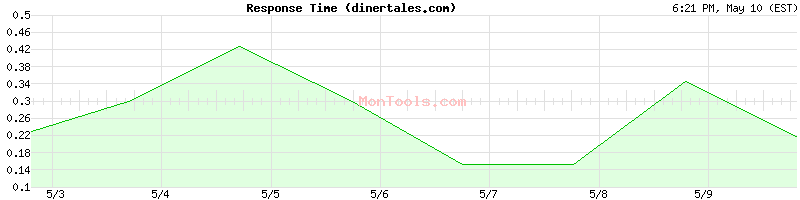 dinertales.com Slow or Fast