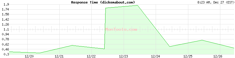 dickemabout.com Slow or Fast