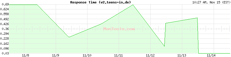 v2.teens-in.de Slow or Fast