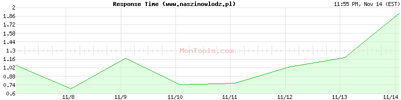 www.naszinowlodz.pl Slow or Fast