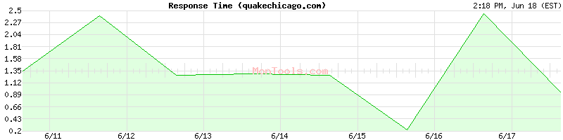 quakechicago.com Slow or Fast