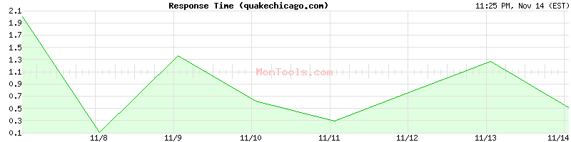 quakechicago.com Slow or Fast