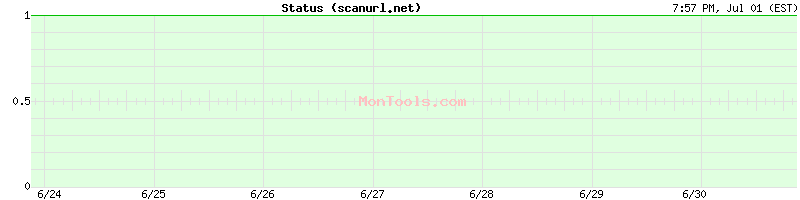 scanurl.net Up or Down