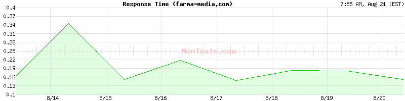farma-media.com Slow or Fast