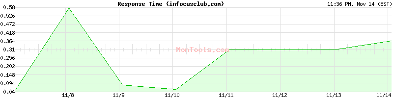 infocusclub.com Slow or Fast