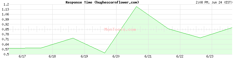 hughescornflower.com Slow or Fast