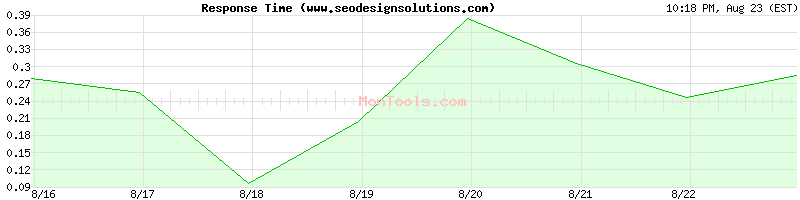 www.seodesignsolutions.com Slow or Fast