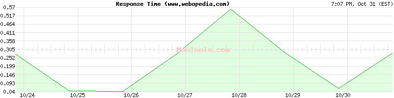 www.webopedia.com Slow or Fast