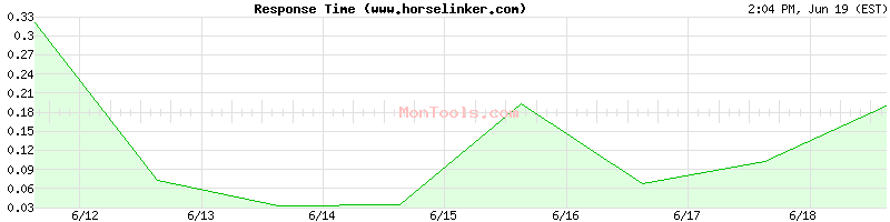 www.horselinker.com Slow or Fast