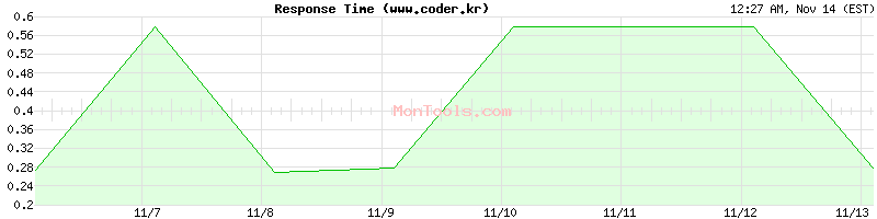 www.coder.kr Slow or Fast