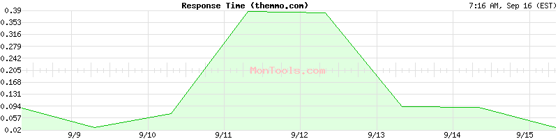themmo.com Slow or Fast