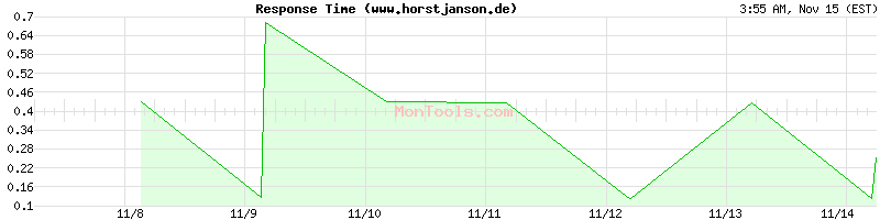 www.horstjanson.de Slow or Fast