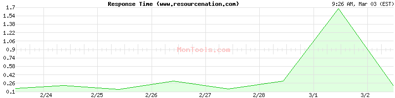 www.resourcenation.com Slow or Fast