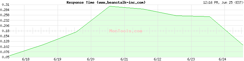 www.beanstalk-inc.com Slow or Fast
