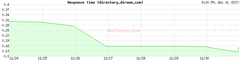 directory.dirwow.com Slow or Fast