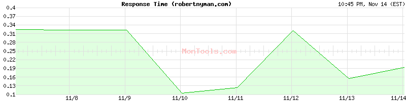 robertnyman.com Slow or Fast