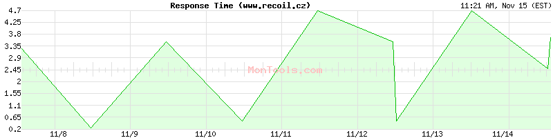 www.recoil.cz Slow or Fast