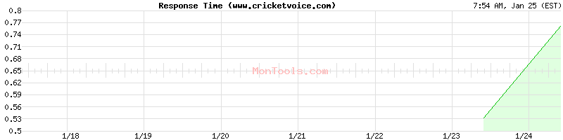 www.cricketvoice.com Slow or Fast