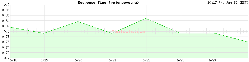rojencovo.ru Slow or Fast