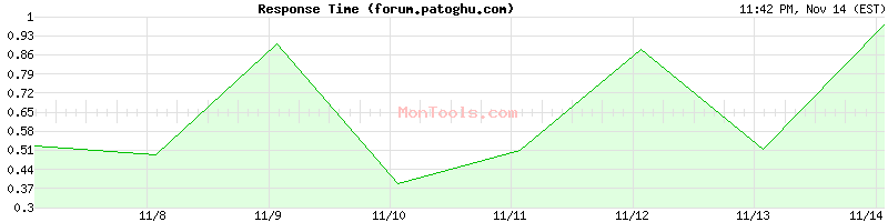 forum.patoghu.com Slow or Fast