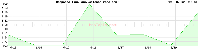www.silence-zone.com Slow or Fast