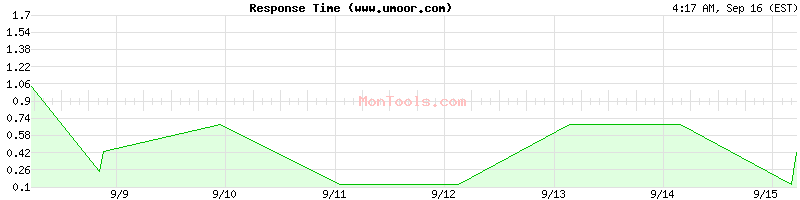 www.umoor.com Slow or Fast