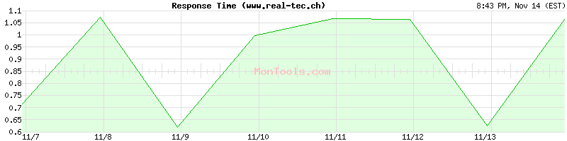 www.real-tec.ch Slow or Fast