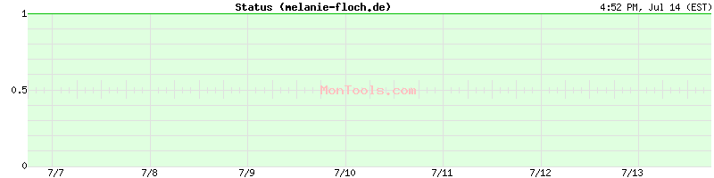 melanie-floch.de Up or Down