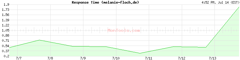 melanie-floch.de Slow or Fast