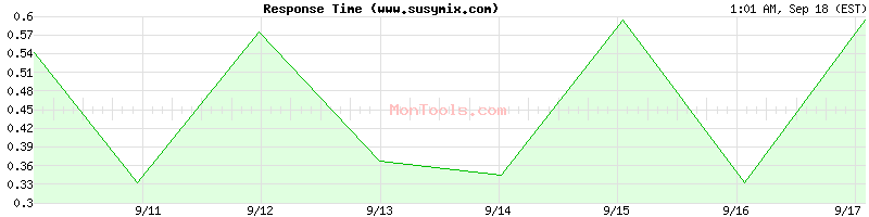 www.susymix.com Slow or Fast