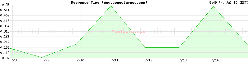 www.conectarnos.com Slow or Fast