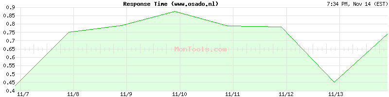 www.osado.nl Slow or Fast