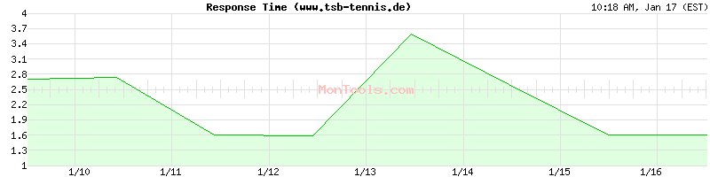 www.tsb-tennis.de Slow or Fast