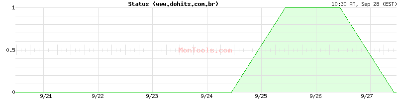 www.dohits.com.br Up or Down